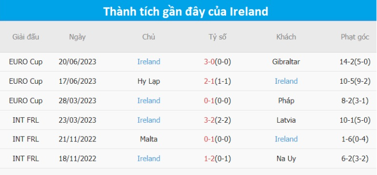 Nhận định Pháp vs CH Ireland - Gà trống gáy vang trời 8 Lịch sử đối đầu Pháp vs CH Ireland