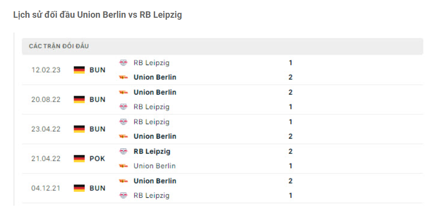 Lịch sử đối đầu Union Berlin vs RB Leipzig Lịch sử đối đầu Union Berlin vs RB Leipzig