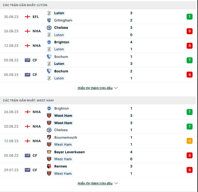 Nhận định Luton vs West Ham - Đội khách thăng hoa 7 Phong độ gần đây Luton vs West Ham