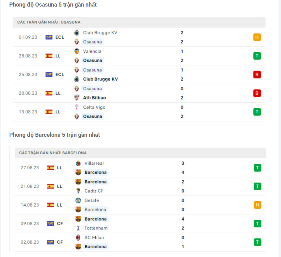 Phong độ gần đây Osasuna vs Barca