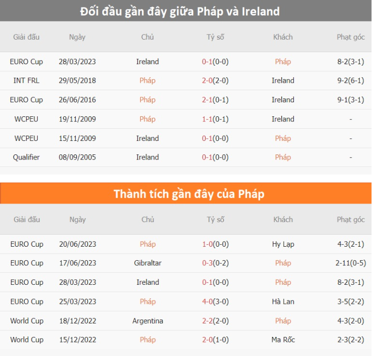 Nhận định Pháp vs CH Ireland - Gà trống gáy vang trời 7 Phong độ gần đây Pháp vs CH Ireland