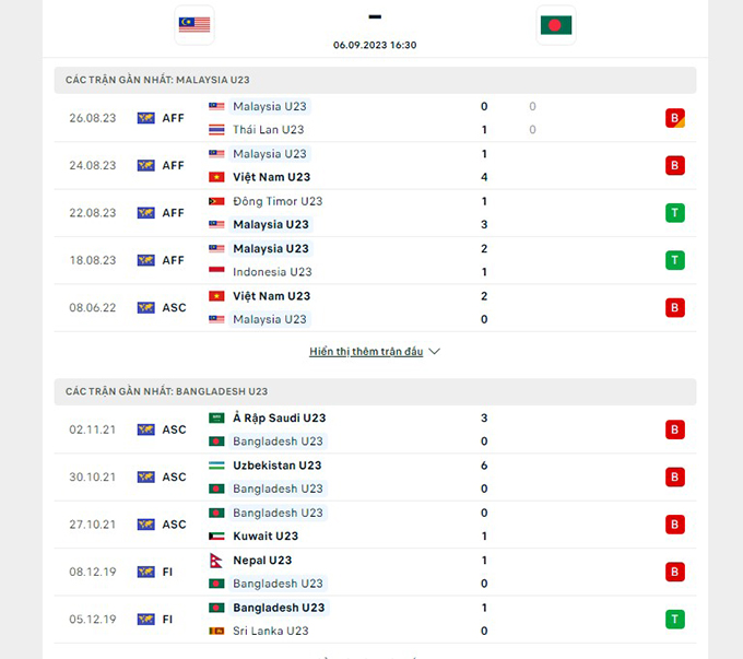 Nhận định U23 Việt Nam vs U23 Guam - Nhuộm bàn thắng đỏ 5 Phong độ gần đây U23 Việt Nam vs U23 Guam