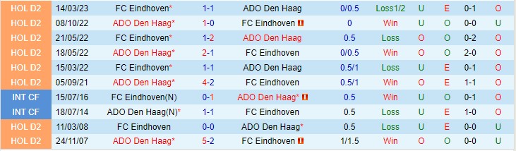 Nhận định soi kèo FC Eindhoven vs Den Haag 1h00 ngày 19/9 6 soi keo fc eindhoven vs ado den haag 2
