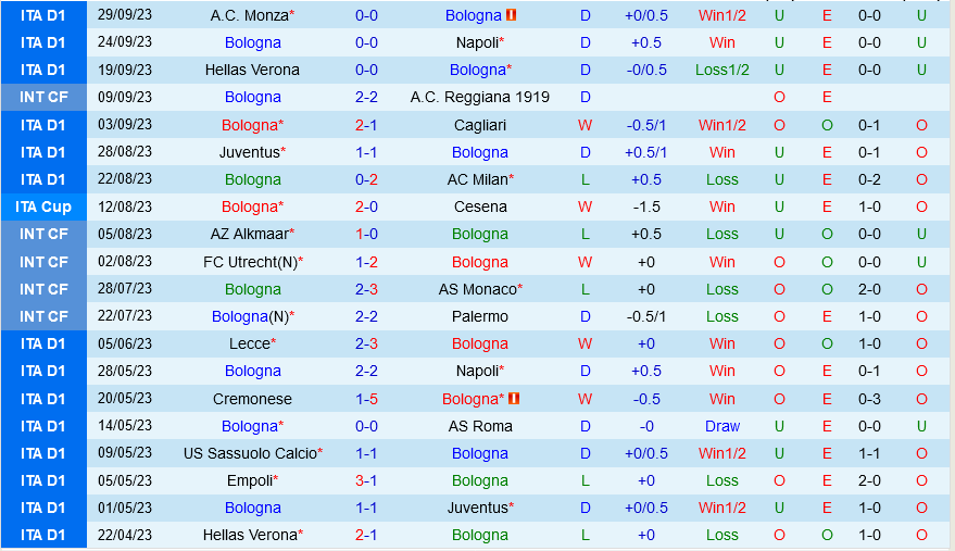 Nhận định soi kèo Bologna vs Empoli 17h30 ngày 1/10 6 soi keo bologna vs empoli 2