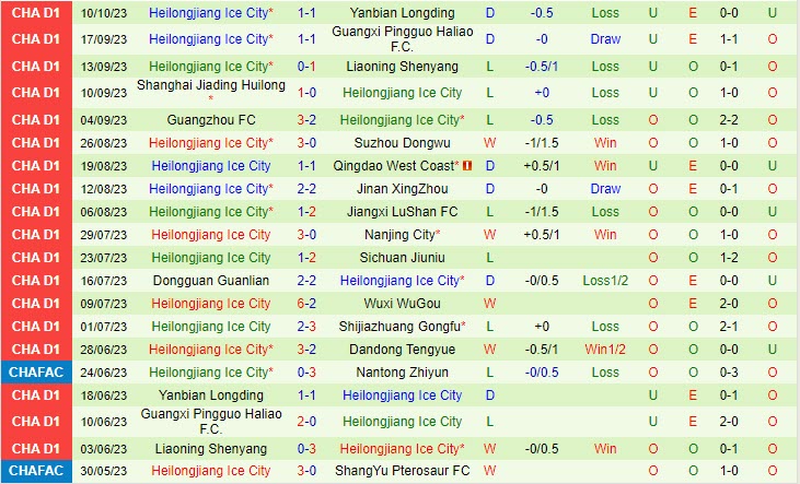 Soi kèo Dandong Tengyue vs Heilongjiang Ice City 14h30-14/10 7 soi keo dandong tengyue vs heilongjiang ice city 3