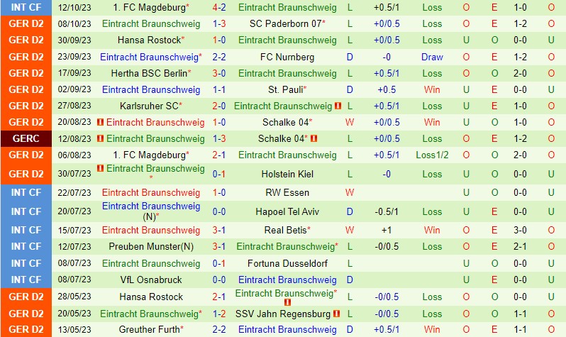 Soi kèo Elversberg vs Braunschweig 23h30 ngày 20/10 7 soi keo elversberg vs braunschweig 3
