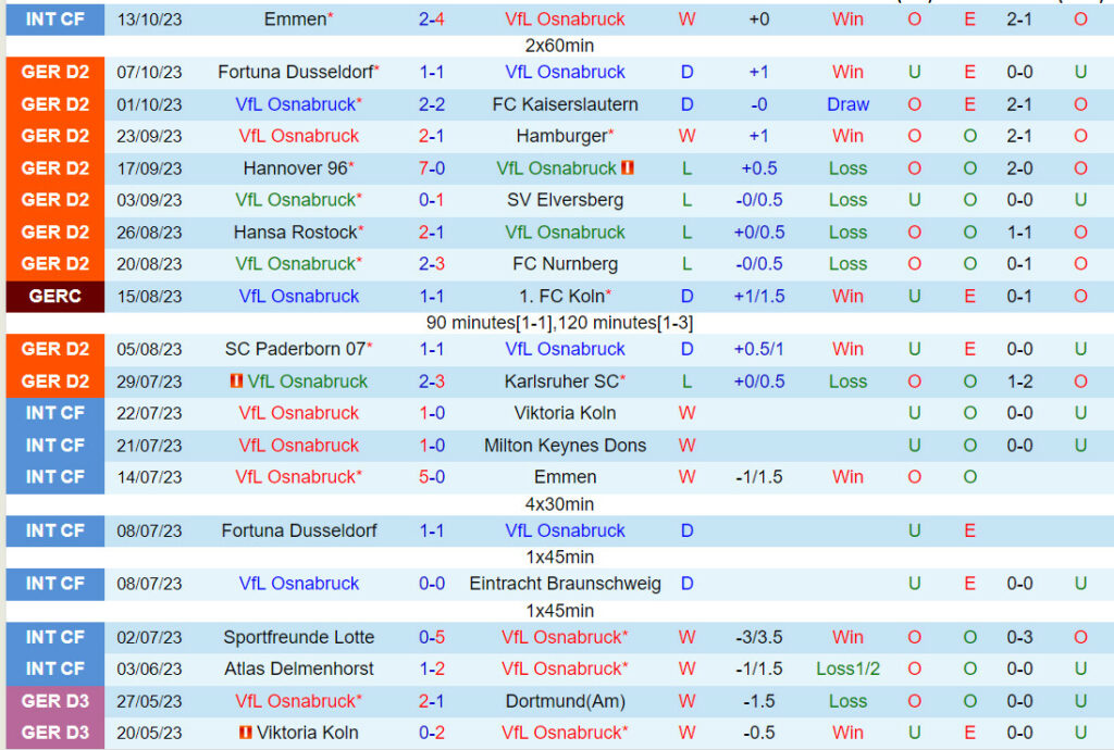 Soi kèo Osnabruck vs Wehen Wiesbaden 18h00 ngày 21/10 6 soi keo osnabruck vs wehen wiesbaden 2