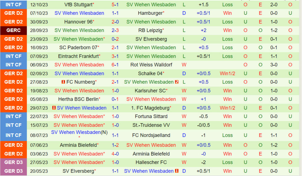 Soi kèo Osnabruck vs Wehen Wiesbaden 18h00 ngày 21/10 7 soi keo osnabruck vs wehen wiesbaden 3
