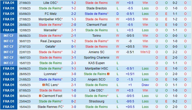 Dự đoán soi kèo Reims vs Lyon 18h00 ngày 01/10 (VĐQG Pháp) 6 soi keo reims vs lyon 2