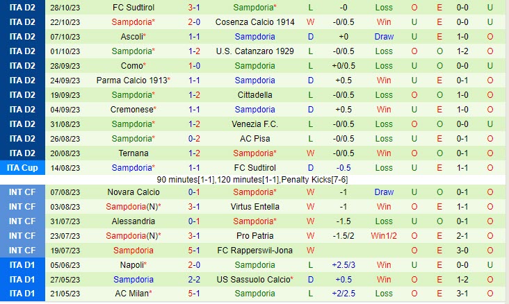 Nhận định soi kèo Salernitana vs Sampdoria 0h00 ngày 1/11 7 Đội hình dự kiến soi kèo Salernitana vs Sampdoria