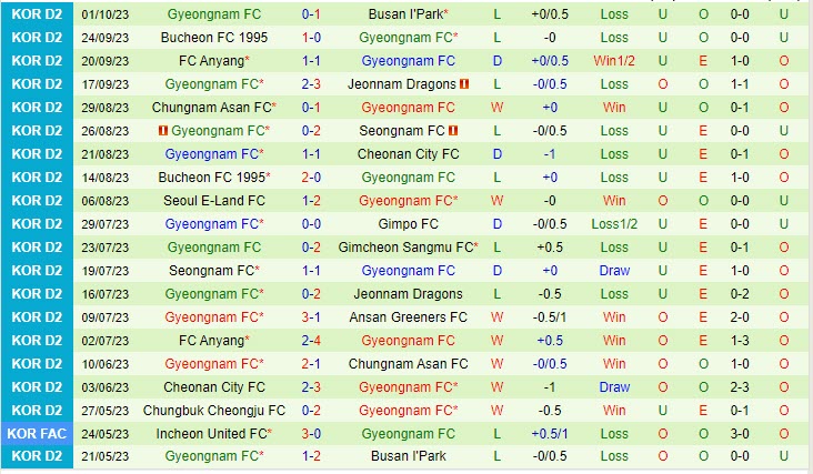 Soi kèo Seoul E-Land vs Gyeongnam 16h30 ngày 7/10 7 soi keo seoul e land vs gyeongnam 3