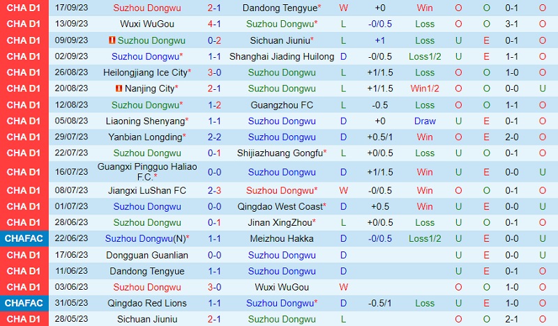 Soi kèo Suzhou Dongwu vs Dongguan 18h30 ngày 9/10 (Hạng 2) 6 soi keo suzhou dongwu vs dongguan 2