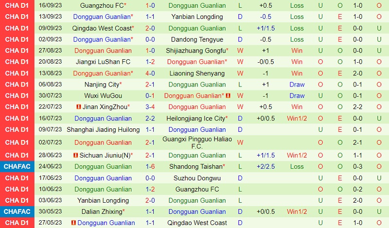 Soi kèo Suzhou Dongwu vs Dongguan 18h30 ngày 9/10 (Hạng 2) 7 soi keo suzhou dongwu vs dongguan 3