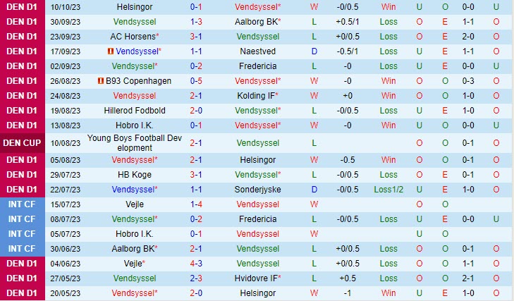 Soi kèo Vendsyssel vs Horsens 0h00 ngày 20/10 6 soi keo vendsyssel vs horsens 2