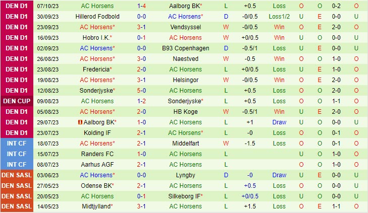 Soi kèo Vendsyssel vs Horsens 0h00 ngày 20/10 7 soi keo vendsyssel vs horsens 3