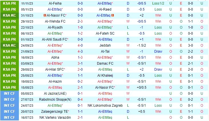 Dự đoán tỷ số soi kèo Al Ettifaq vs Al Ittihad