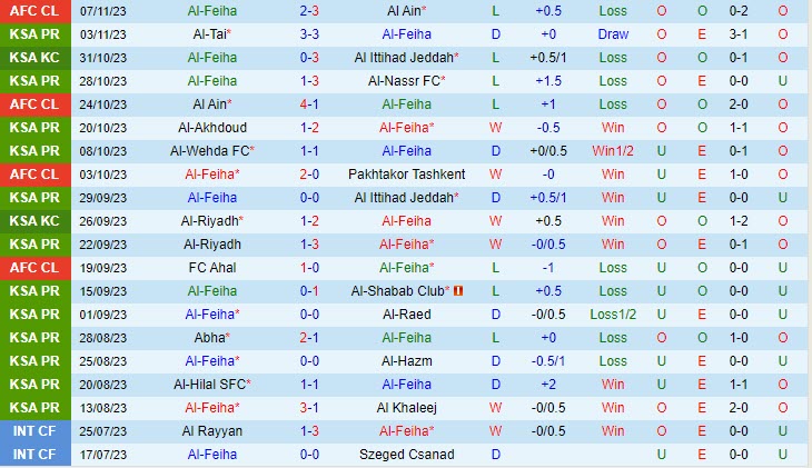 Nhận định soi kèo Al Feiha vs Al Ettifaq 22h00 ngày 11/11 6 Dự đoán tỷ số soi kèo Al Feiha vs Al Ettifaq