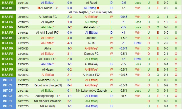 Nhận định soi kèo Al Feiha vs Al Ettifaq 22h00 ngày 11/11 7 Đội hình dự kiến soi kèo Al Feiha vs Al Ettifaq
