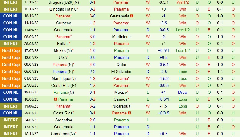 Đội hình dự kiến soi kèo Costa Rica vs Panama