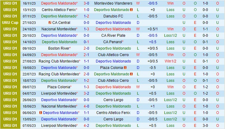 Soi kèo Deportivo Maldonado vs La Luz 5h00 ngày 20/11 6 Dự đoán tỷ số soi kèo Deportivo Maldonado vs La Luz