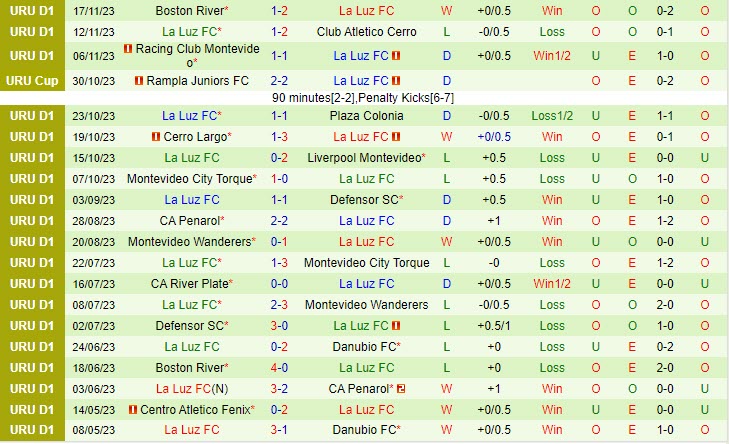 Soi kèo Deportivo Maldonado vs La Luz 5h00 ngày 20/11 7 Đội hình dự kiến soi kèo Deportivo Maldonado vs La Luz