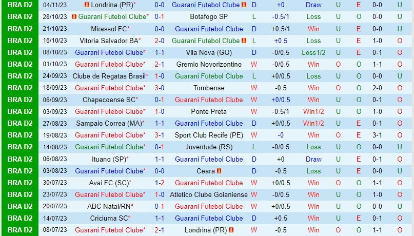 Nhận định soi kèo Guarani vs Criciuma 5h00 ngày 15/11 6 Dự đoán tỷ số soi kèo Guarani vs Criciuma