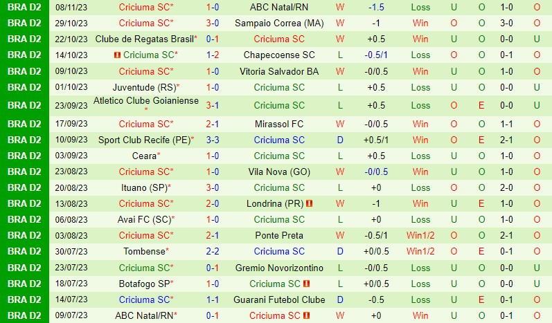 Nhận định soi kèo Guarani vs Criciuma 5h00 ngày 15/11 7 Đội hình dự kiến soi kèo Guarani vs Criciuma