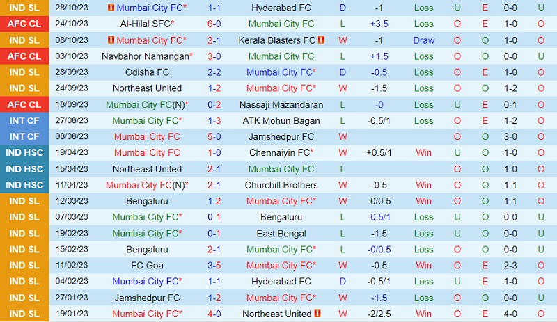 Soi kèo Mumbai City vs Punjab 21h30 ngày 2/11 (VĐQG Ấn Độ) 6 Dự đoán tỷ số soi kèo Mumbai City vs Punjab