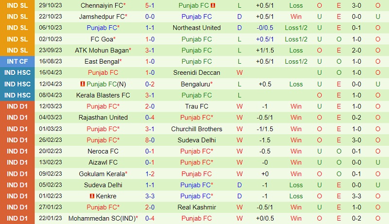 Soi kèo Mumbai City vs Punjab 21h30 ngày 2/11 (VĐQG Ấn Độ) 7 Đội hình dự kiến soi kèo Mumbai City vs Punjab
