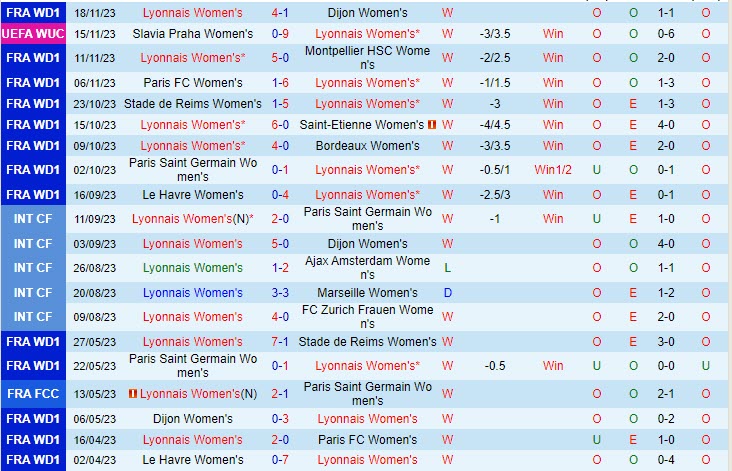 Dự đoán tỷ số soi kèo nữ Lyon vs nữ St.Polten