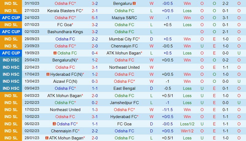 Nhận định soi kèo Odisha vs Northeast United 21h30 ngày 3/11 6 Dự đoán tỷ số soi kèo Odisha vs Northeast United