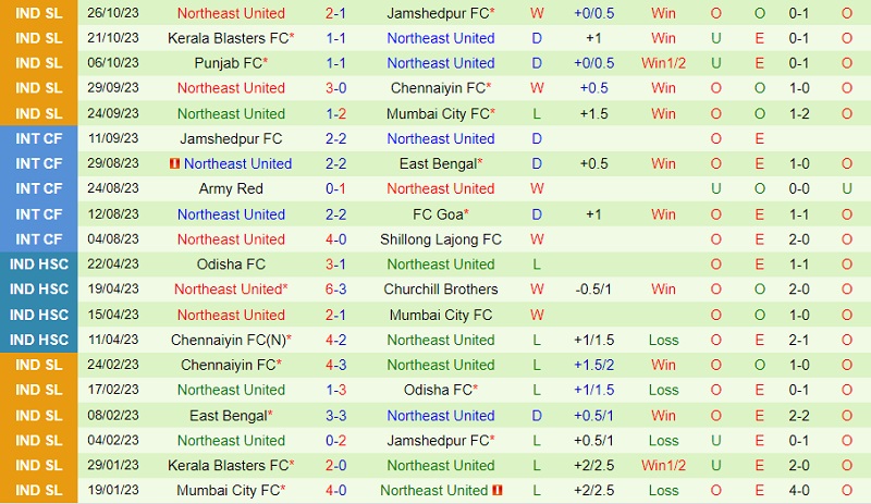 Nhận định soi kèo Odisha vs Northeast United 21h30 ngày 3/11 7 Đội hình dự kiến soi kèo Odisha vs Northeast United