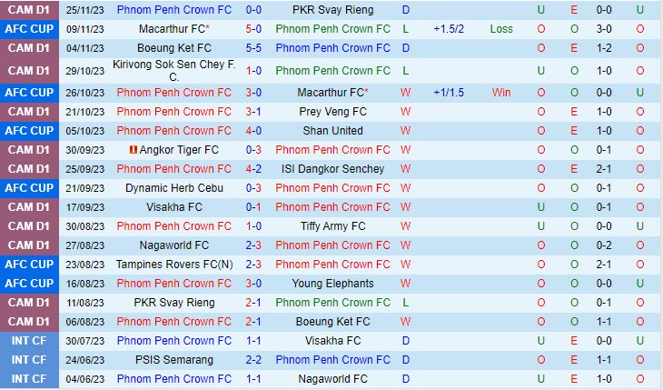 Dự đoán tỷ số soi kèo Phnom Penh vs Cebu