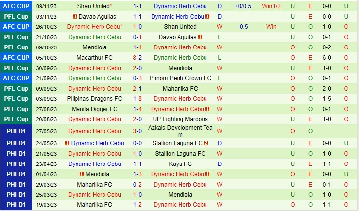 Đội hình dự kiến soi kèo Phnom Penh vs Cebu