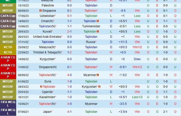 Dự đoán soi kèo Tajikistan vs Jordan 20h00 ngày 16/11 6 Dự đoán tỷ số soi kèo Tajikistan vs Jordan