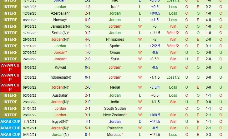 Dự đoán soi kèo Tajikistan vs Jordan 20h00 ngày 16/11 7 Đội hình dự kiến soi kèo Tajikistan vs Jordan