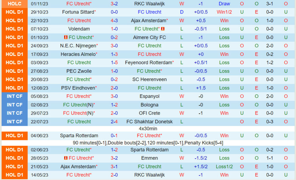 Soi kèo Utrecht vs Twente 18h15 ngày 5/11 (VĐQG Hà Lan) 6 Dự đoán tỷ số soi kèo Utrecht vs Twente