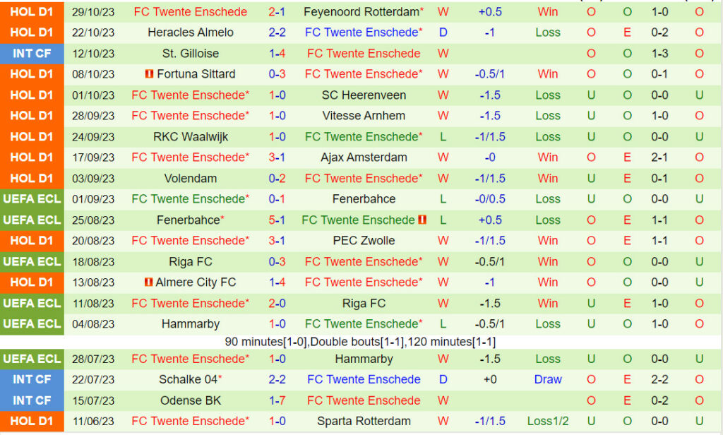 Soi kèo Utrecht vs Twente 18h15 ngày 5/11 (VĐQG Hà Lan) 7 Đội hình dự kiến soi kèo Utrecht vs Twente
